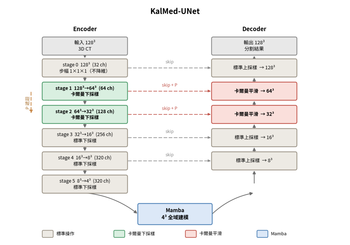 KalMed-UNet Figure 3: cross-level P recursion and backward decoder fusion
