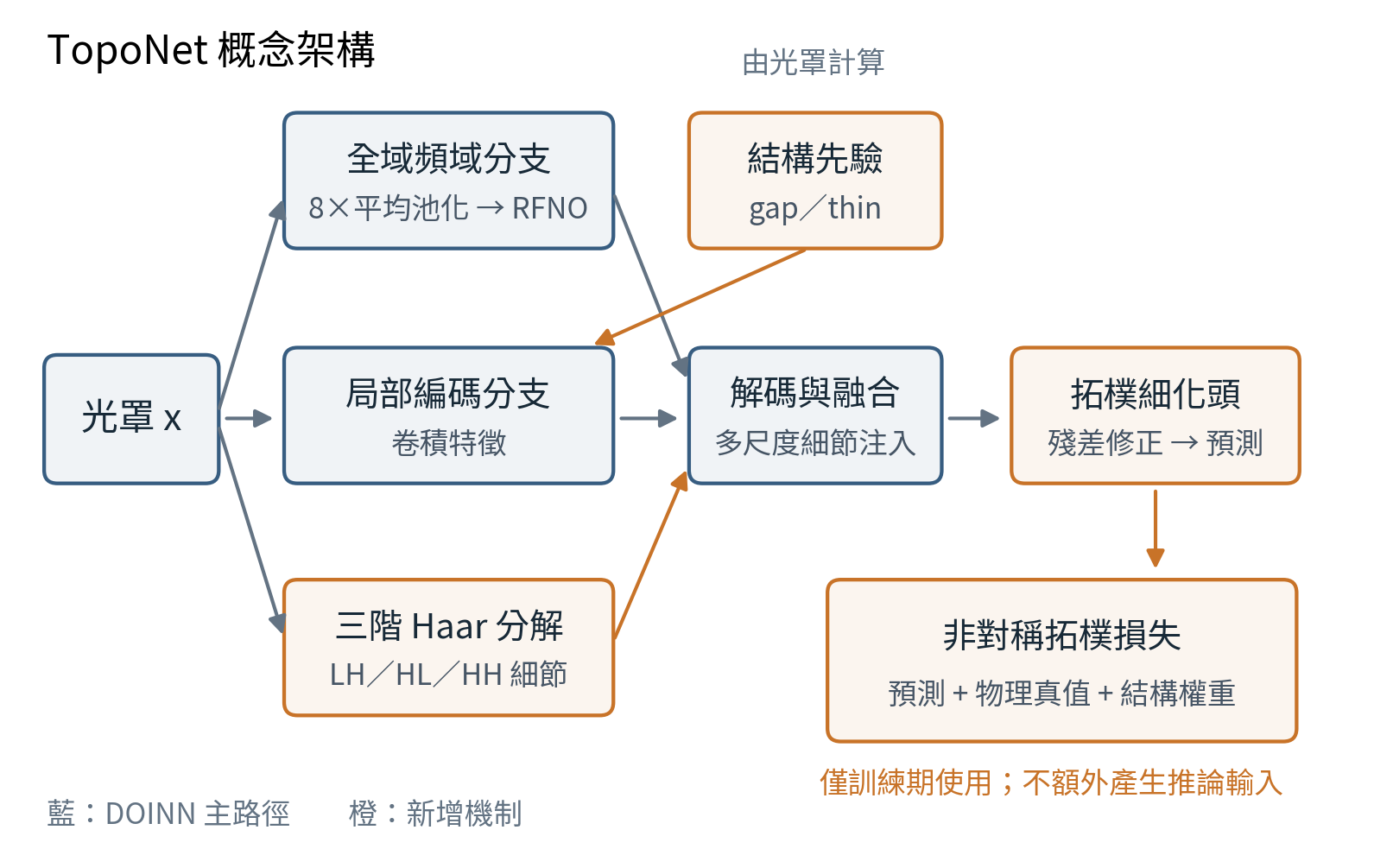 TopoNet neural lithography model architecture