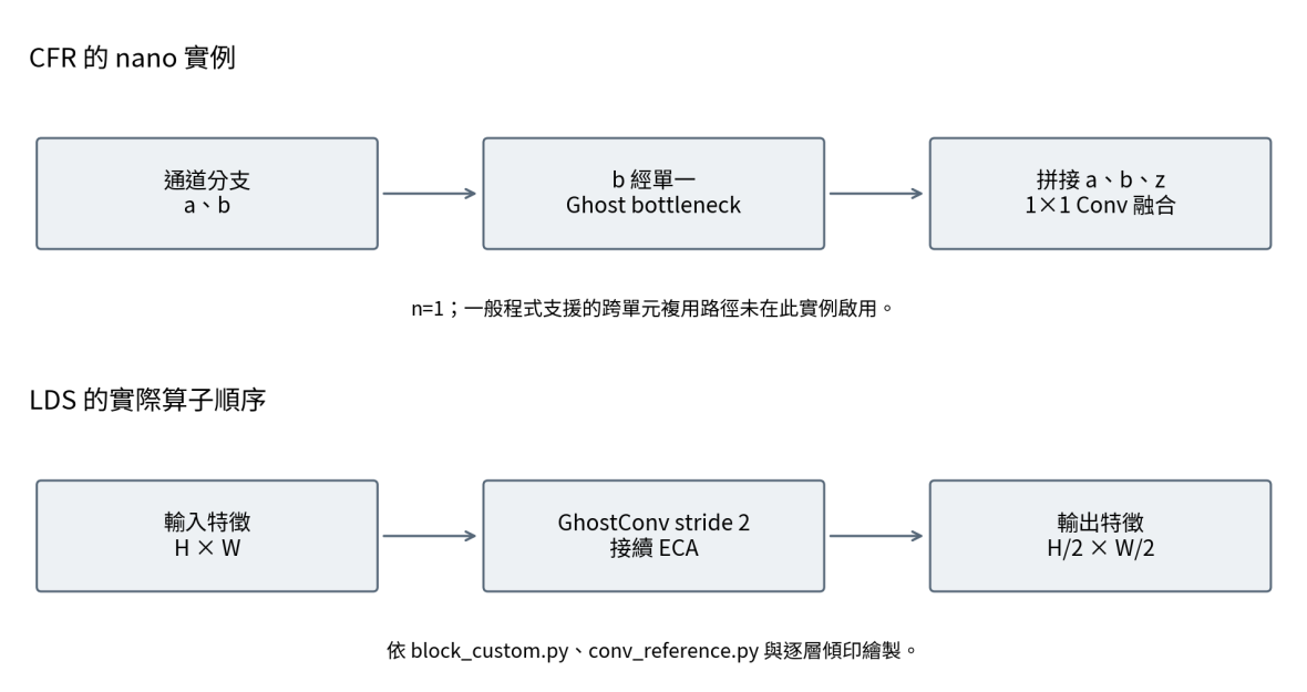 YOLO-CFR and YOLO-LDS module architectures
