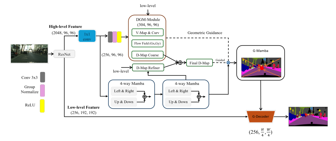 DGM-Net architecture