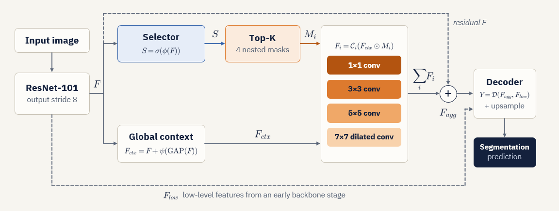 FoR-Net architecture
