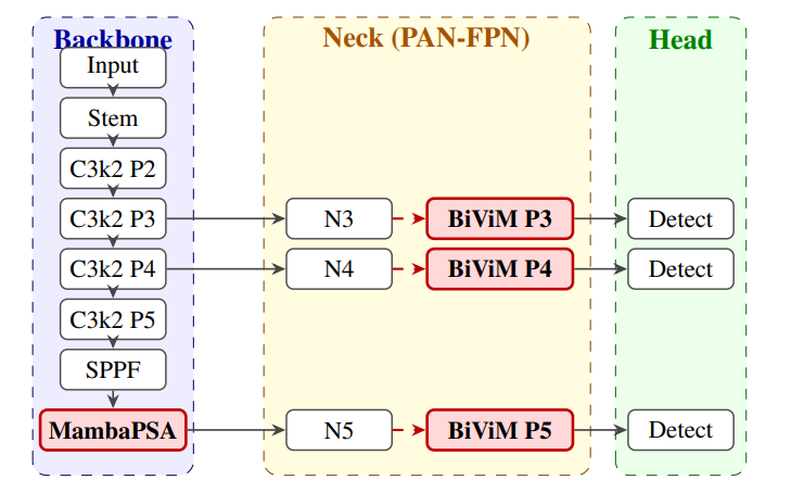 MambaPSA architecture